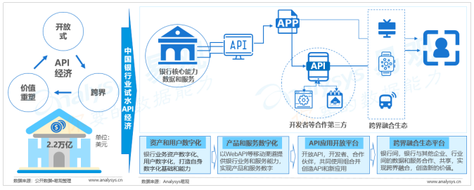 中国开放银行发展专题分析2019(行业篇)