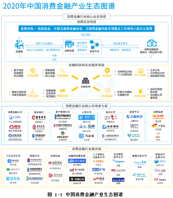 中国消费金融产业生态图谱2020