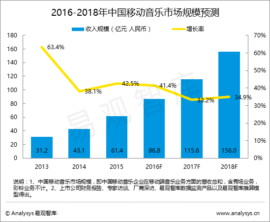 中国音乐市场规模占GDP_2017中国音乐产业发展报告 权威版(2)