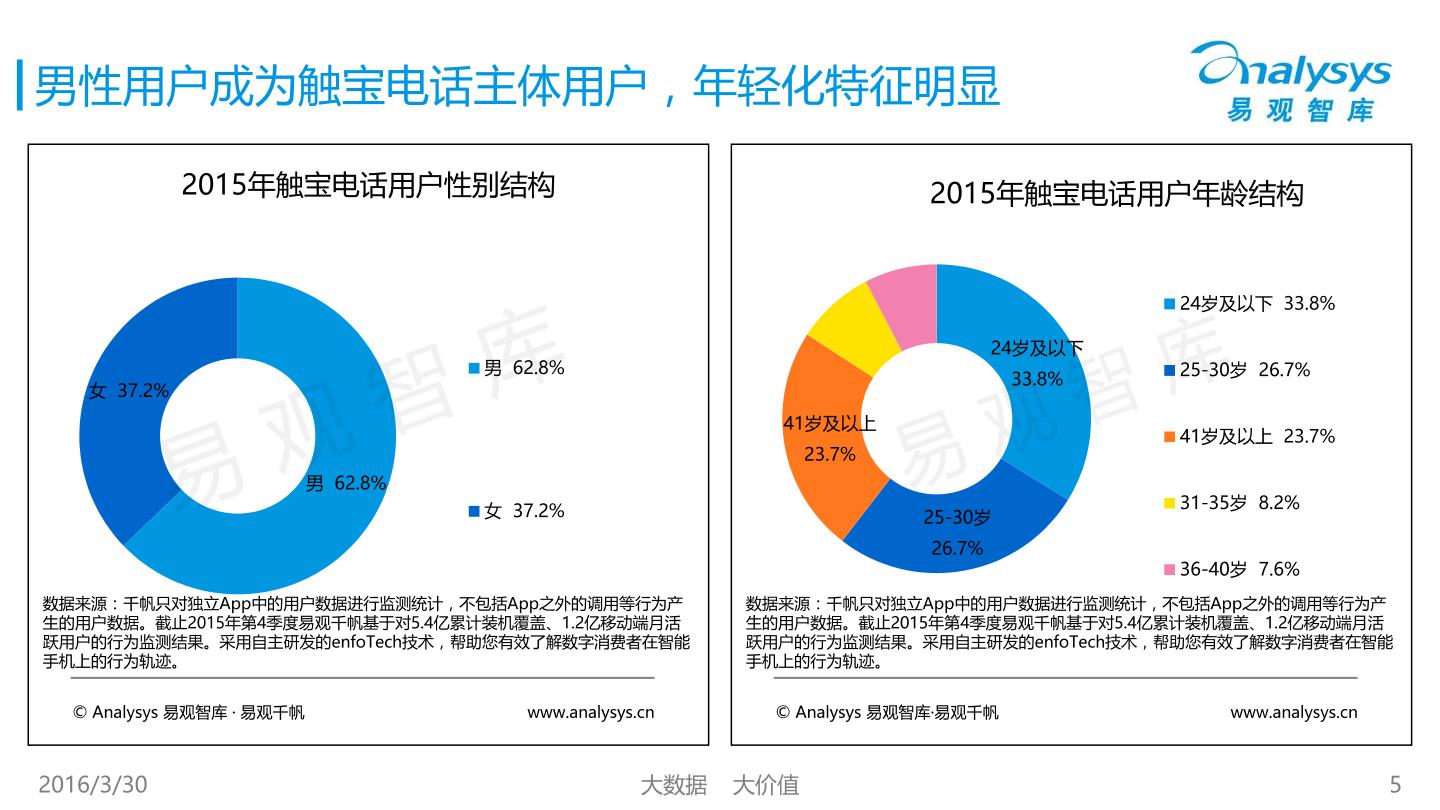 易观智库用户画像专题研究16 触宝电话 易观分析