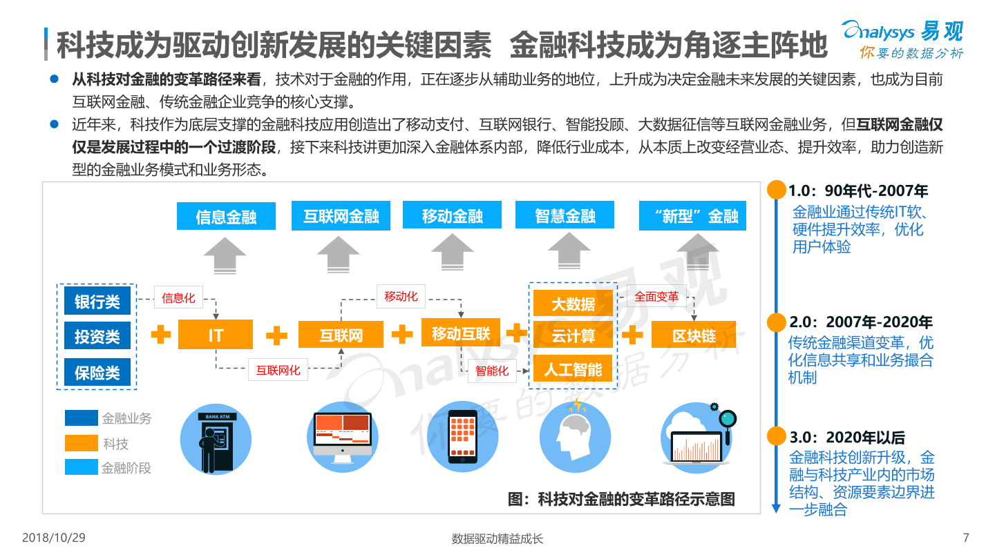 中国金融行业数字化发展专题分析2018 易观