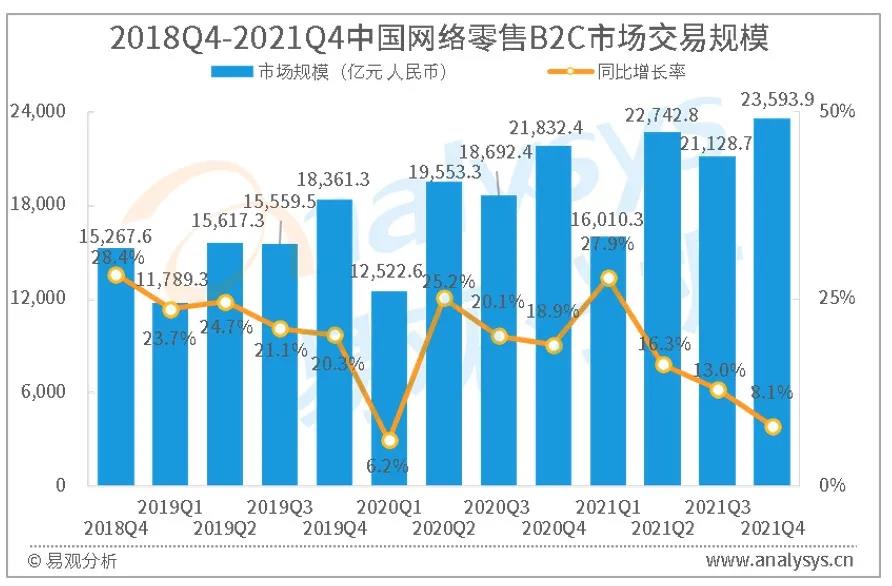 图1-1 2018Q4-2021Q4中国网络零售B2C市场交易规模