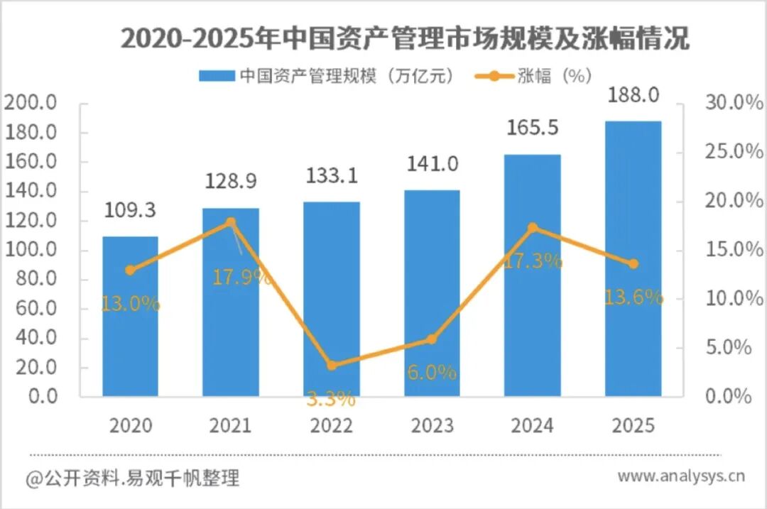 千帆聚焦|预计2025年财富管理市场增幅达13.6%,专业配置、生态融合与客户成长体系成三大支柱-图2